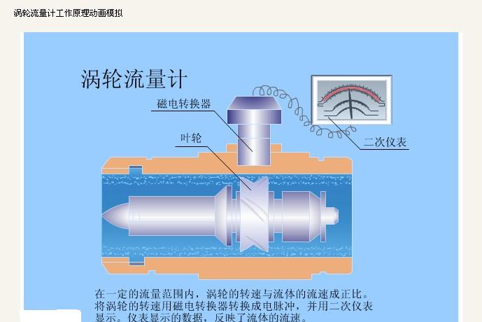 14821408136689.jpg 渦輪流量計(jì)工作原理.jpg